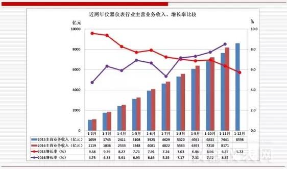 近兩年儀器儀表主要經(jīng)濟(jì)運行指標(biāo)比較(2016年11月) 近兩年儀器儀表主要經(jīng)濟(jì)運行指標(biāo)比較(2016年11月)