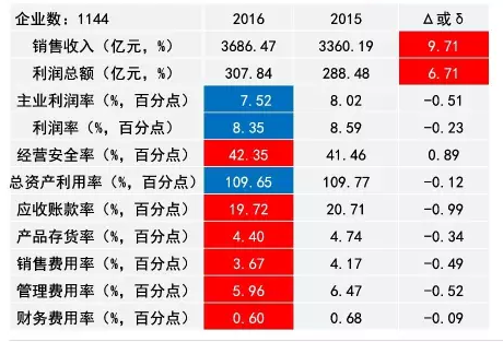 2016年儀器儀表主要子行業(yè)經(jīng)濟運行概況