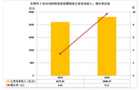 2016年儀器儀表主要子行業(yè)經(jīng)濟運行概況