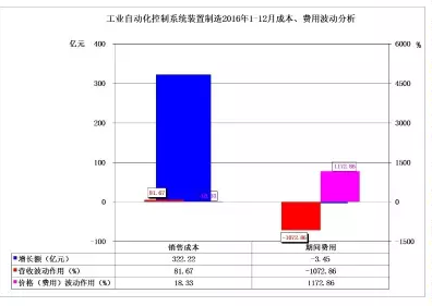 2016年儀器儀表主要子行業(yè)經(jīng)濟運行概況