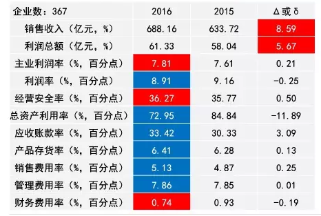 2016年儀器儀表主要子行業(yè)經(jīng)濟運行概況