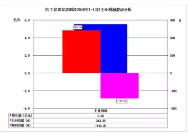 2016年儀器儀表主要子行業(yè)經(jīng)濟運行概況