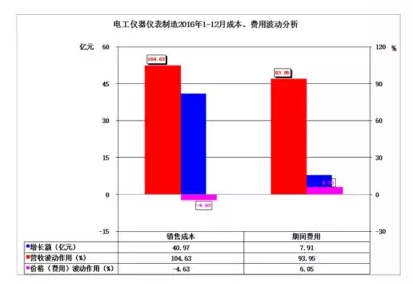 2016年儀器儀表主要子行業(yè)經(jīng)濟運行概況