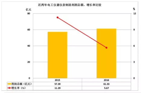 2016年儀器儀表主要子行業(yè)經(jīng)濟運行概況