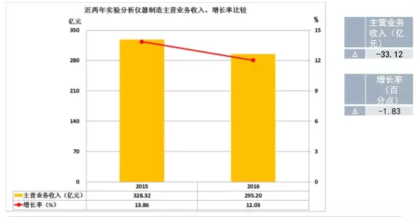 2016年儀器儀表主要子行業(yè)經(jīng)濟運行概況