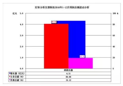 2016年儀器儀表主要子行業(yè)經(jīng)濟運行概況