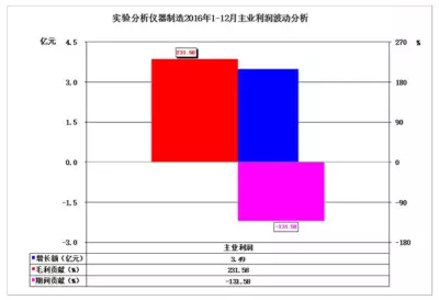 2016年儀器儀表主要子行業(yè)經(jīng)濟運行概況