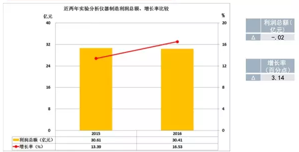 2016年儀器儀表主要子行業(yè)經(jīng)濟運行概況