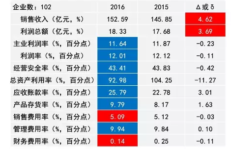 2016年儀器儀表主要子行業(yè)經(jīng)濟運行概況