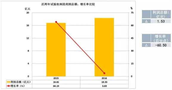 2016年儀器儀表主要子行業(yè)經(jīng)濟運行概況