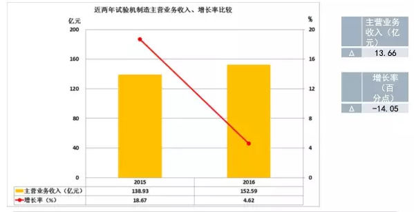 2016年儀器儀表主要子行業(yè)經(jīng)濟運行概況