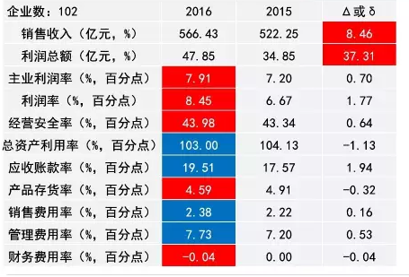 2016年儀器儀表主要子行業(yè)經(jīng)濟運行概況