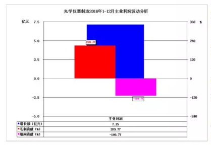 2016年儀器儀表主要子行業(yè)經(jīng)濟運行概況