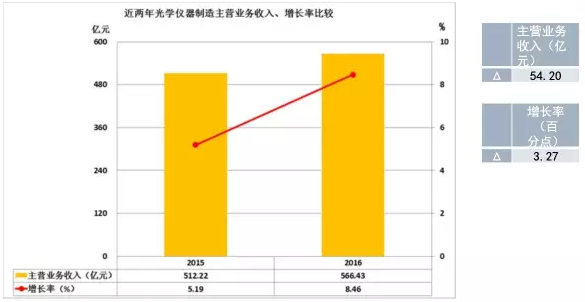 2016年儀器儀表主要子行業(yè)經(jīng)濟運行概況