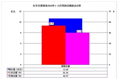 2016年儀器儀表主要子行業(yè)經(jīng)濟運行概況