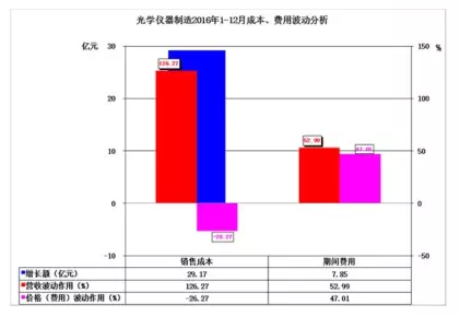 2016年儀器儀表主要子行業(yè)經(jīng)濟運行概況