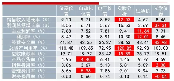 2016年儀器儀表主要子行業(yè)經(jīng)濟運行概況