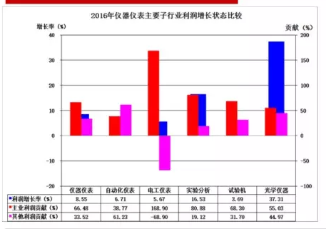 2016年儀器儀表主要子行業(yè)經(jīng)濟運行概況