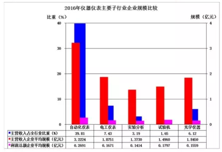 2016年儀器儀表主要子行業(yè)經(jīng)濟運行概況